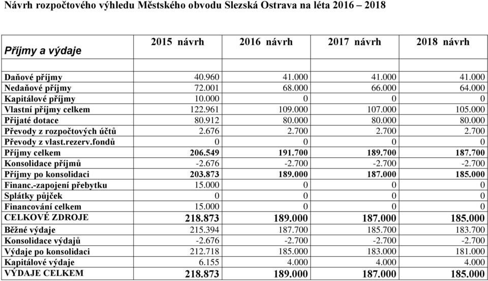 700 2.700 Převody z vlast.rezerv.fondů 0 0 0 0 Příjmy celkem 206.549 191.700 189.700 187.700 Konsolidace příjmů -2.676-2.700-2.700-2.700 Příjmy po konsolidaci 203.873 189.000 187.000 185.000 Financ.