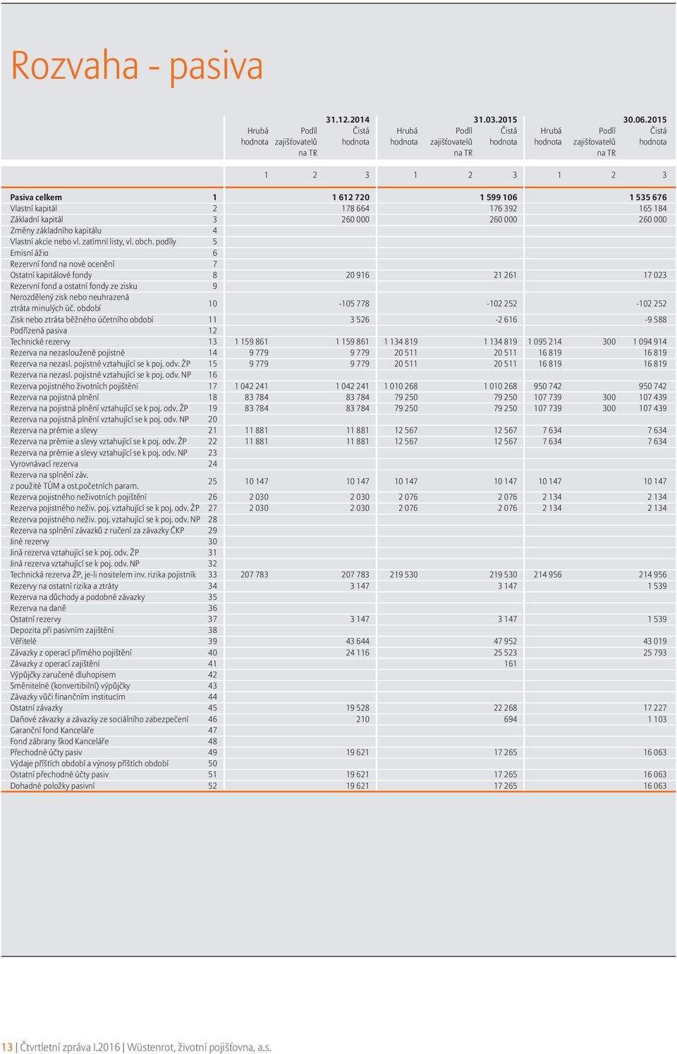 1 1 612 720 1 599 106 1 535 676 Vlastní kapitál 2 178 664 176 392 165 184 Základní kapitál 3 260 000 260 000 260 000 Změny základního kapitálu 4 Vlastní akcie nebo vl. zatímní listy, vl. obch.