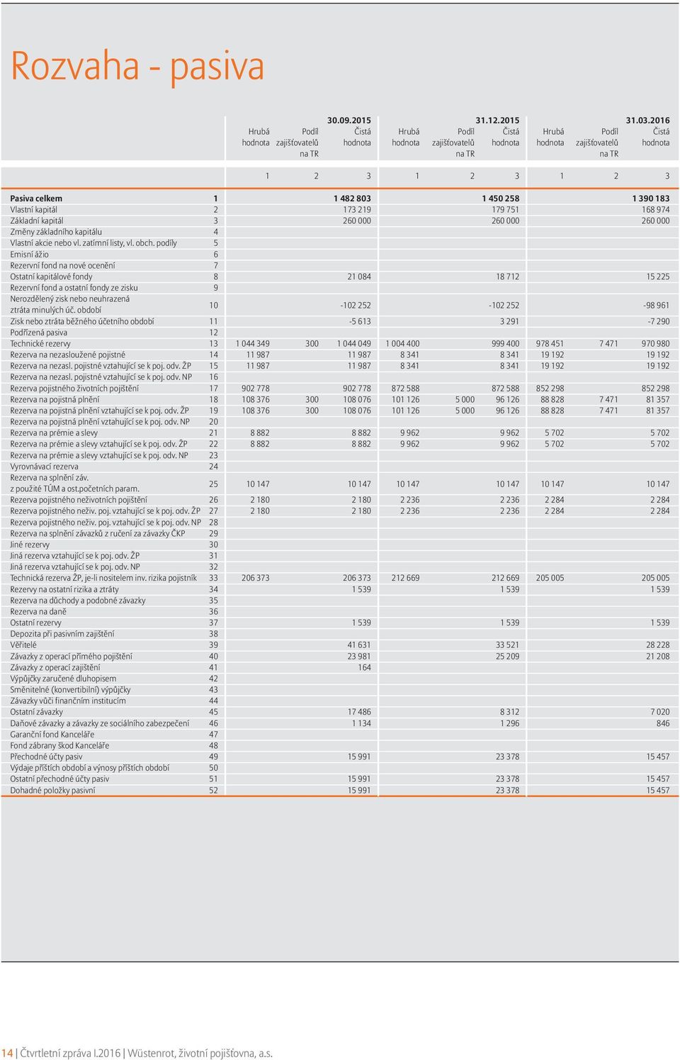 1 1 482 803 1 450 258 1 390 183 Vlastní kapitál 2 178 173 664 219 176 179 392 751 165 168 184 974 Základní kapitál 3 260 000 260 000 260 000 Změny základního kapitálu 4 Vlastní akcie nebo vl.