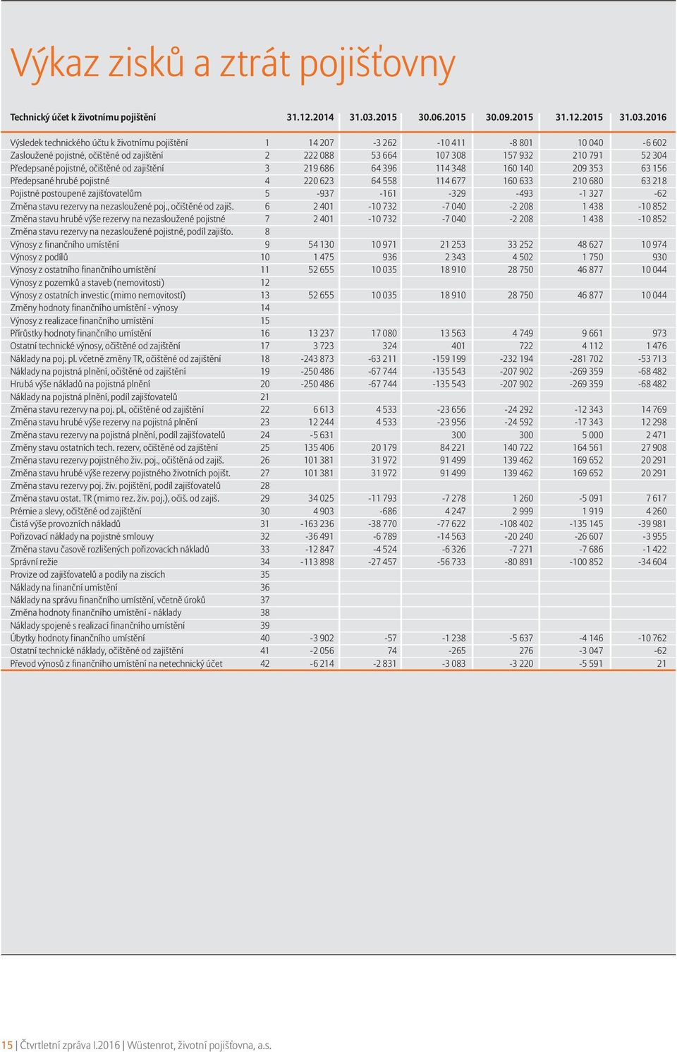 2016 Výsledek technického účtu k životnímu pojištění 1 14 207-3 262-10 411-8 801 10 040-6 602 Zasloužené pojistné, očištěné od zajištění 2 222 088 53 664 107 308 157 932 210 791 52 304 Předepsané