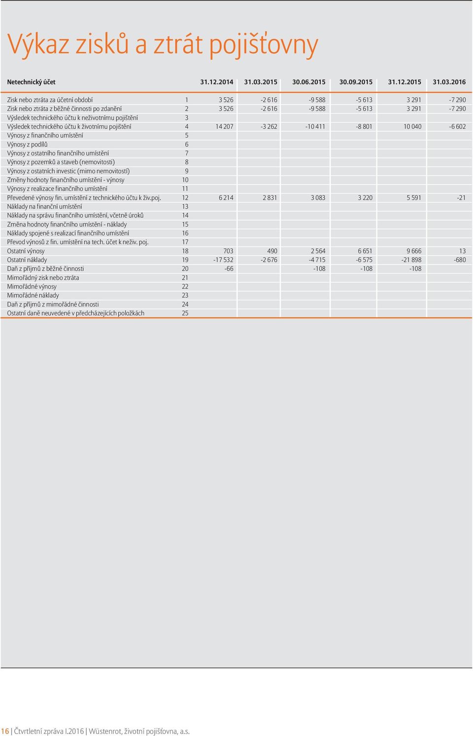 2016 Zisk nebo ztráta za účetní období 1 3 526-2 616-9 588-5 613 3 291-7 290 Zisk nebo ztráta z běžné činnosti po zdanění 2 3 526-2 616-9 588-5 613 3 291-7 290 Výsledek technického účtu k neživotnímu