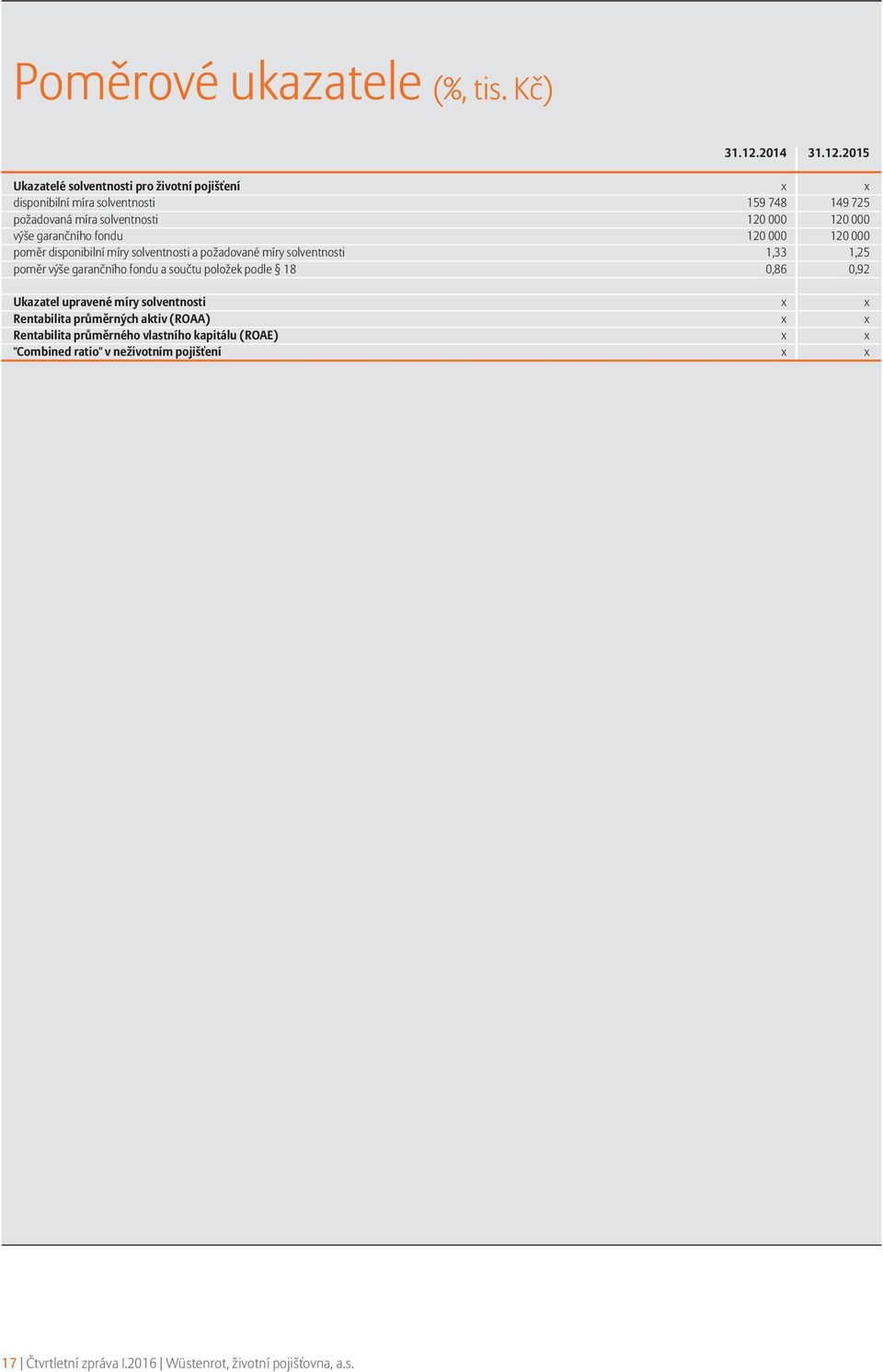 2015 Ukazatelé solventnosti pro životní pojišťení x x disponibilní míra solventnosti 159 748 149 725 požadovaná míra solventnosti 120 000 120 000 výše