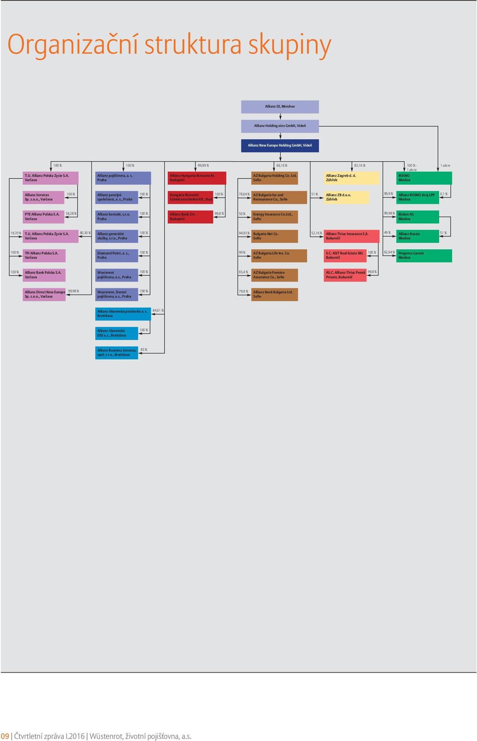 olečnost, a. s., Praha Hungária Biztosító Számitastechnikai Kft., Bud. 78,04 % AZ Bulgaria Ins and Reinsurance Co., Sofie 51 % Allianz ZB d.o.o. Záhřeb 99,9 % Allianz ROSNO Jiznj LPP Moskva 0,1 % PTE Allianz Polska S.
