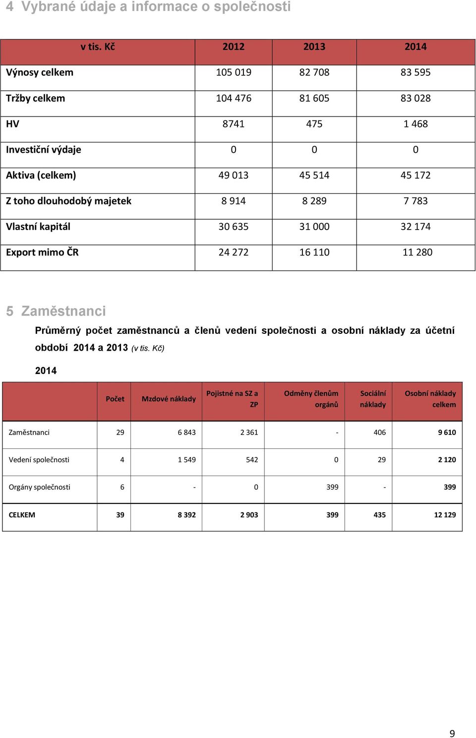 dlouhodobý majetek 8 914 8 289 7 783 Vlastní kapitál 30 635 31 000 32 174 Export mimo ČR 24 272 16 110 11 280 5 Zaměstnanci Průměrný počet zaměstnanců a členů vedení společnosti