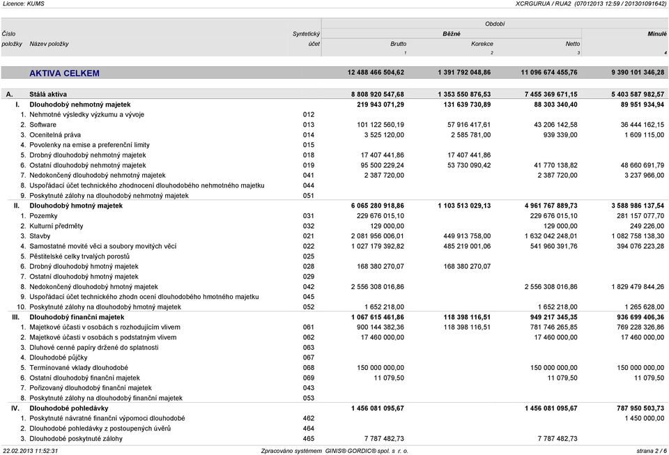 Nehmotné výsledky výzkumu a vývoje 012 2. Software 013 101 122 560,19 57 916 417,61 43 206 142,58 36 444 162,15 3. Ocenitelná práva 014 3 525 120,00 2 585 781,00 939 339,00 1 609 115,00 4.