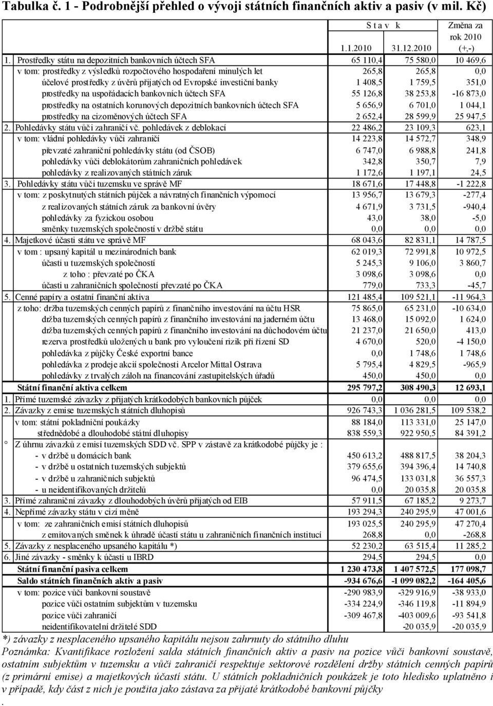 přijatých od Evropské investiční banky 1 408,5 1 759,5 351,0 prostředky na uspořádacích bankovních účtech SFA 55 126,8 38 253,8-16 873,0 prostředky na ostatních korunových depozitních bankovních