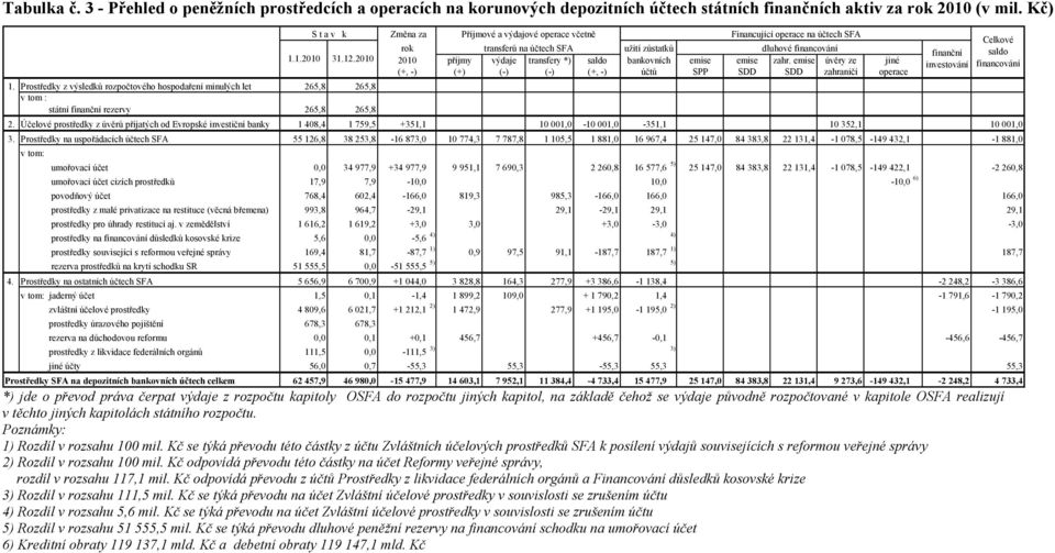 bankovních emise emise zahr. emise úvěry ze (+) (-) (-) (+, -) účtů SPP SDD SDD zahraničí 1.