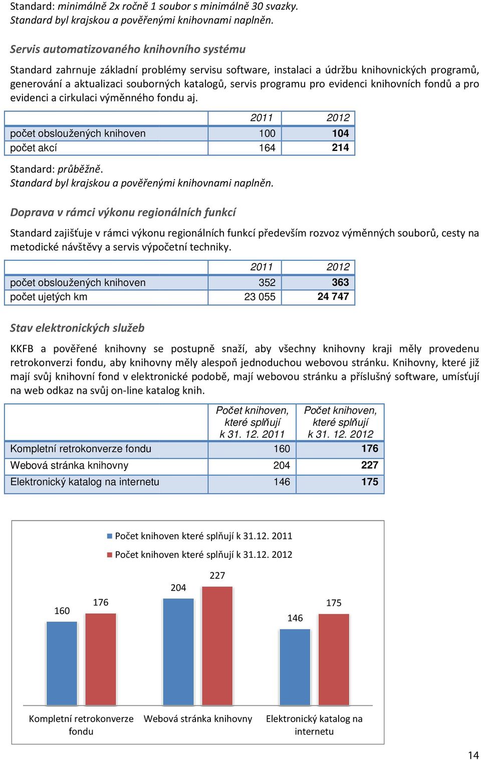 programu pro evidenci knihovních fondů a pro evidenci a cirkulaci výměnného fondu aj. počet obsloužených knihoven počet akcí Standard: průběžně. Standard byl krajskou a pověřenými knihovnami naplněn.