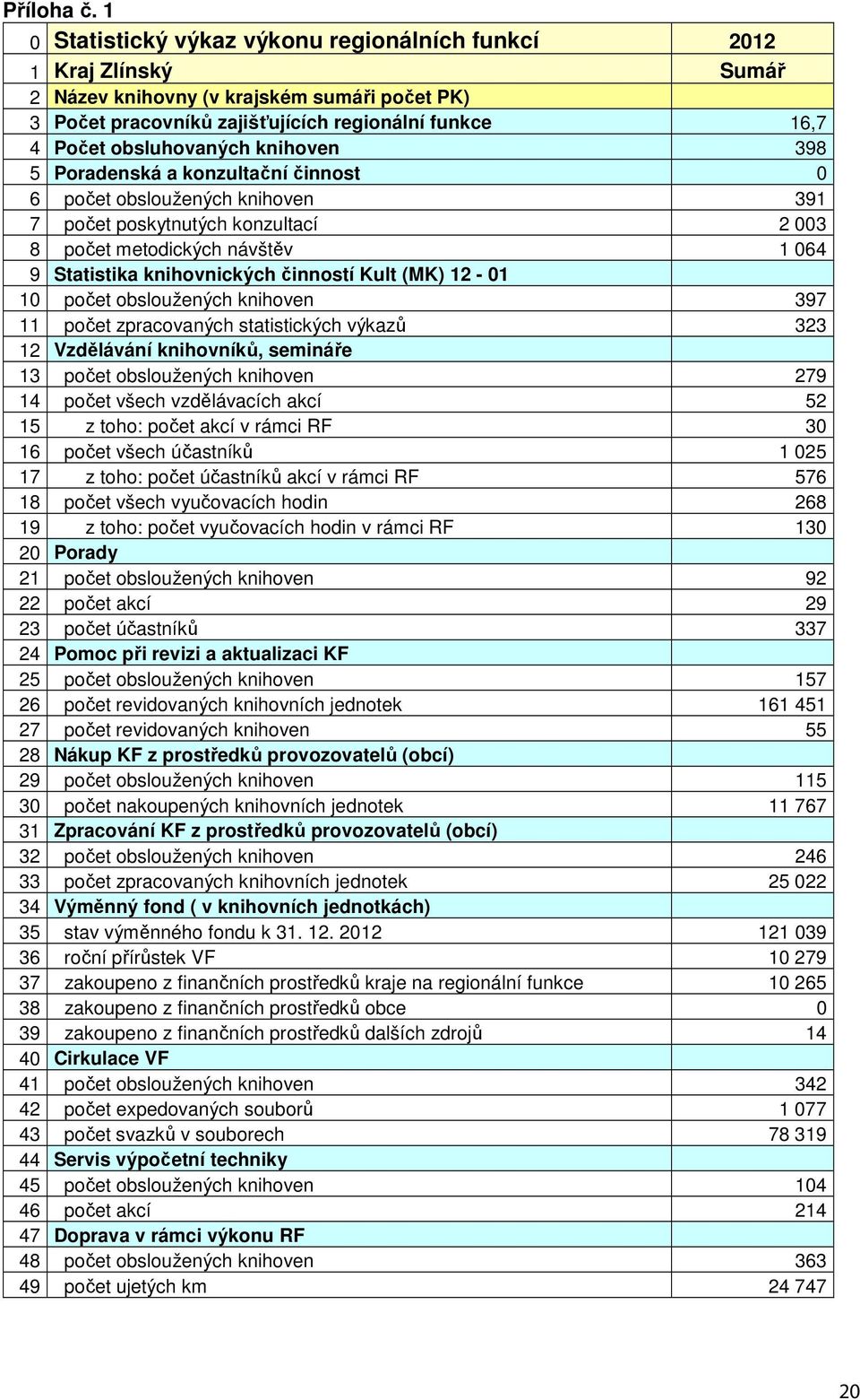 knihoven 398 5 Poradenská a konzultační činnost 0 6 počet obsloužených knihoven 391 7 počet poskytnutých konzultací 2 003 8 počet metodických návštěv 1 064 9 Statistika knihovnických činností Kult