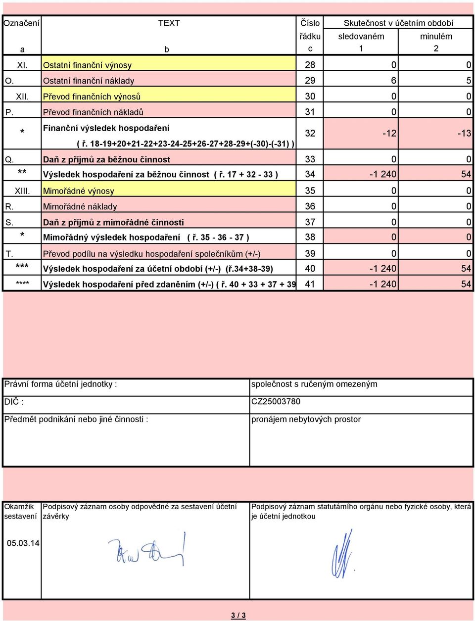 Ostatní finanční výnosy Převod finančních výnosů Mimořádné výnosy b Finanční výsledek hospodaření ( ř. 18-19+20+21-22+23-24-25+26-27+28-29+(-30)-(-31) ) 35 R. Mimořádné náklady 36 S.