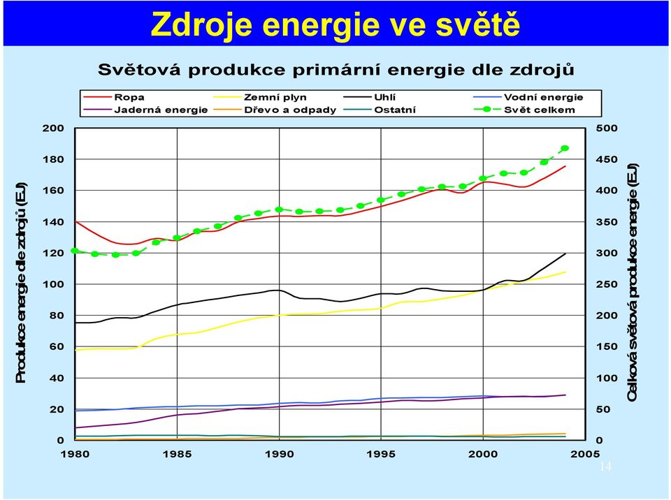 Produkce energie dle zdrojů (EJ) 180 160 140 120 100 80 60 40 20 450 400 350 300 250