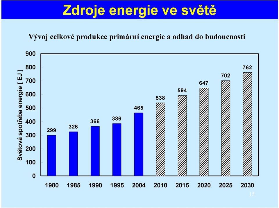 EJ ] 800 700 600 500 400 300 200 100 299 326 366 386 465 538
