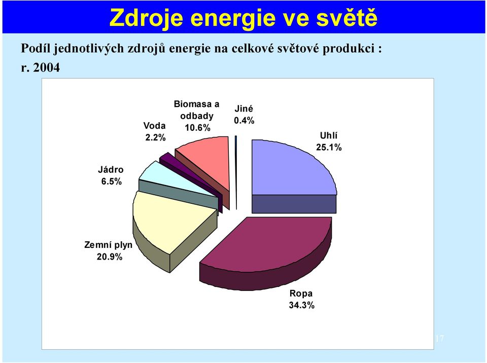 2004 Voda 2.2% Biomasa a odbady 10.6% Jiné 0.