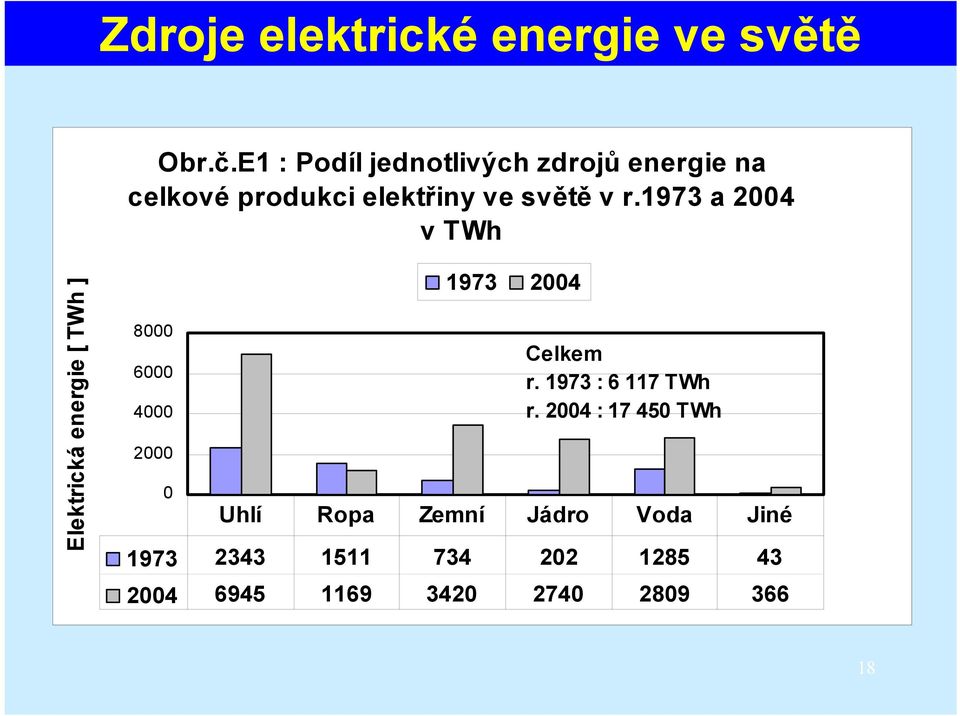 1973 a 2004 v TWh Elektrická energie [ TWh ] 8000 6000 4000 2000 0 1973 2004 Celkem r.
