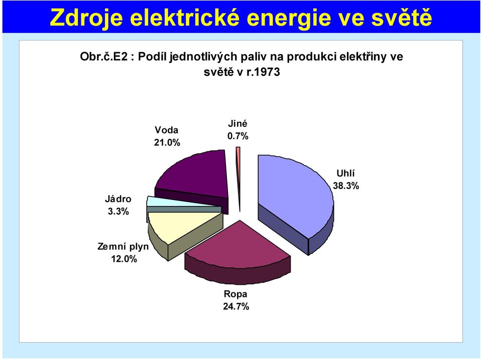 elektřiny ve světě v r.1973 Voda 21.0% Jiné 0.