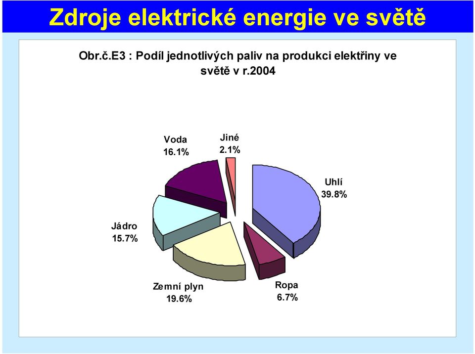 elektřiny ve světě v r.2004 Voda 16.1% Jiné 2.