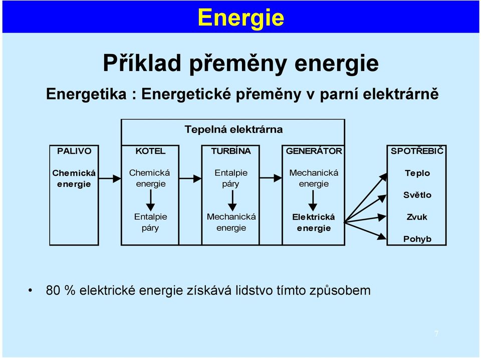 Entalpie Mechanická Teplo energie energie páry energie Světlo Entalpie Mechanická
