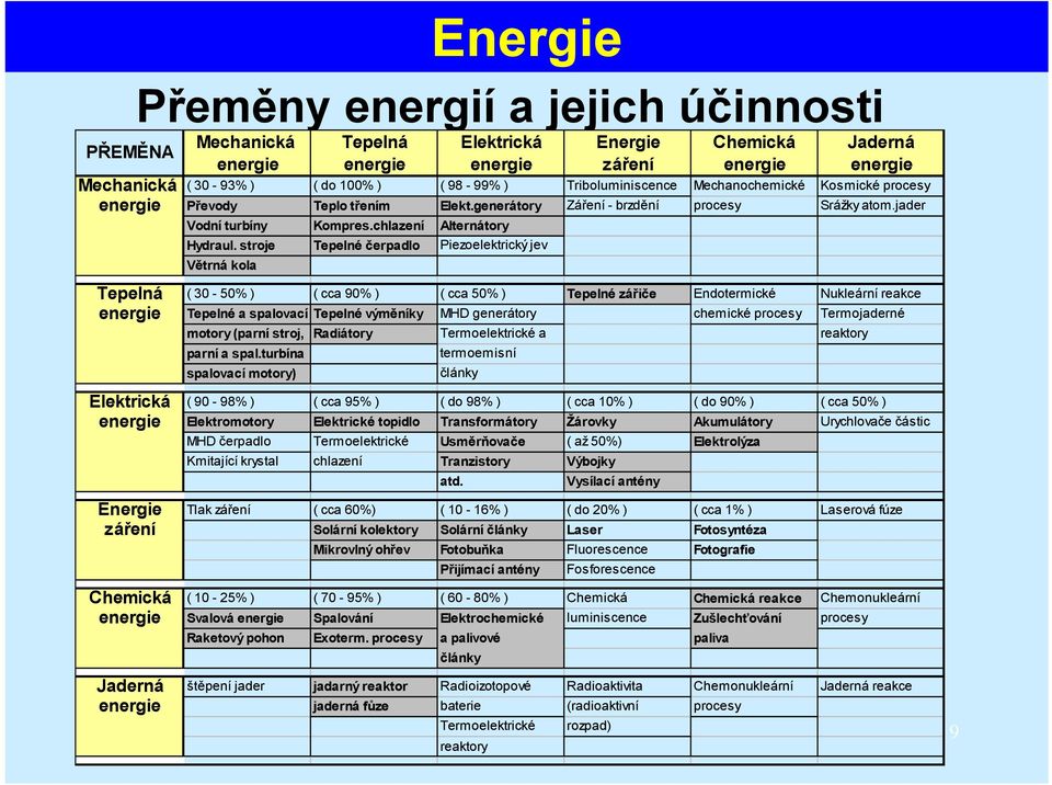 stroje Tepelné čerpadlo Piezoelektrický jev Větrná kola Tepelná ( 30-50% ) ( cca 90% ) ( cca 50% ) Tepelné zářiče Endotermické Nukleární reakce energie Tepelné a spalovací Tepelné výměníky MHD