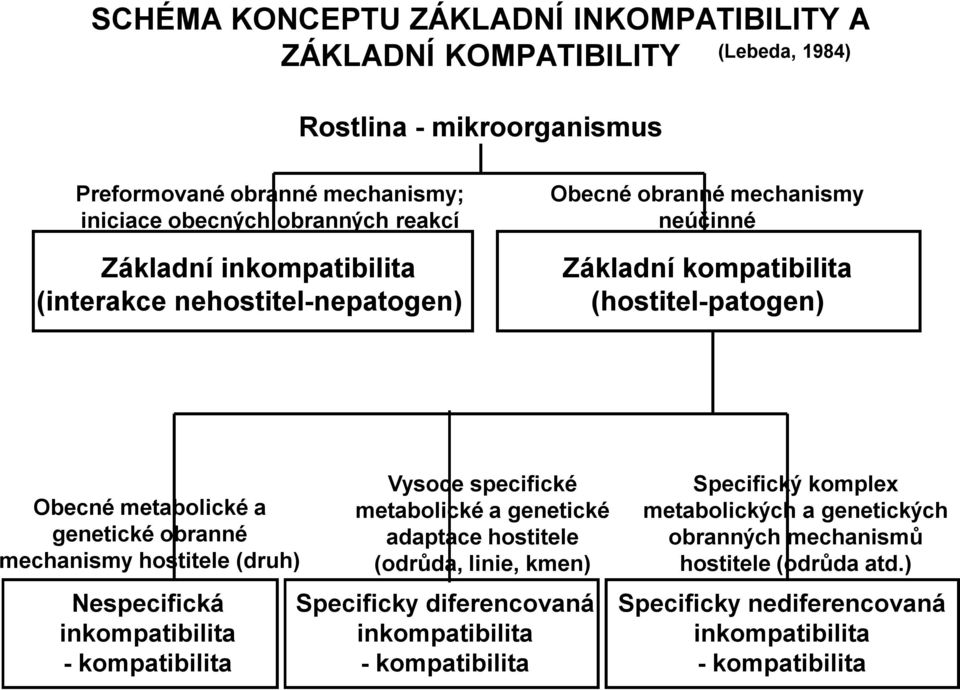 mechanismy hostitele (druh) Nespecifická inkompatibilita -kompatibilita Vysoce specifické metabolické a genetické adaptace hostitele (odrůda, linie, kmen) Specificky