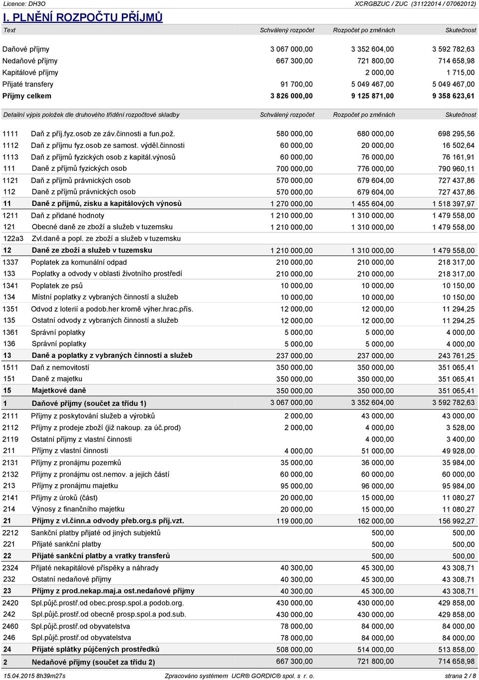 Schválený rozpočet Rozpočet po změnách Skutečnost 1111 Daň z příj.fyz.osob ze záv.činnosti a fun.pož. 580 000,00 680 000,00 698 295,56 1112 Daň z příjmu fyz.osob ze samost. výděl.