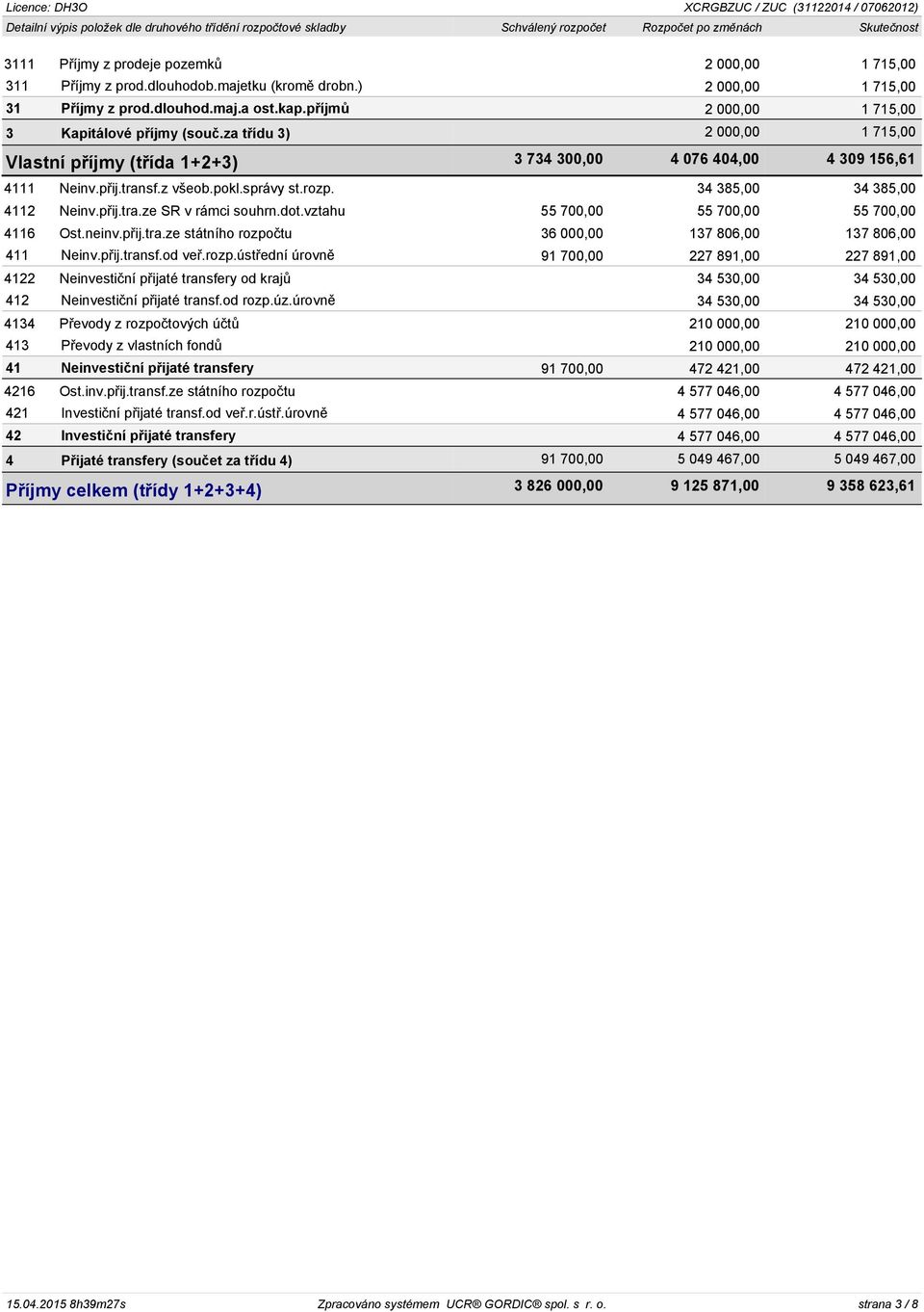 za třídu 3) 2 000,00 1 715,00 Vlastní příjmy (třída 1+2+3) 3 734 300,00 4 076 404,00 4 309 156,61 4111 Neinv.přij.transf.z všeob.pokl.správy st.rozp. 34 385,00 34 385,00 4112 Neinv.přij.tra.ze SR v rámci souhrn.