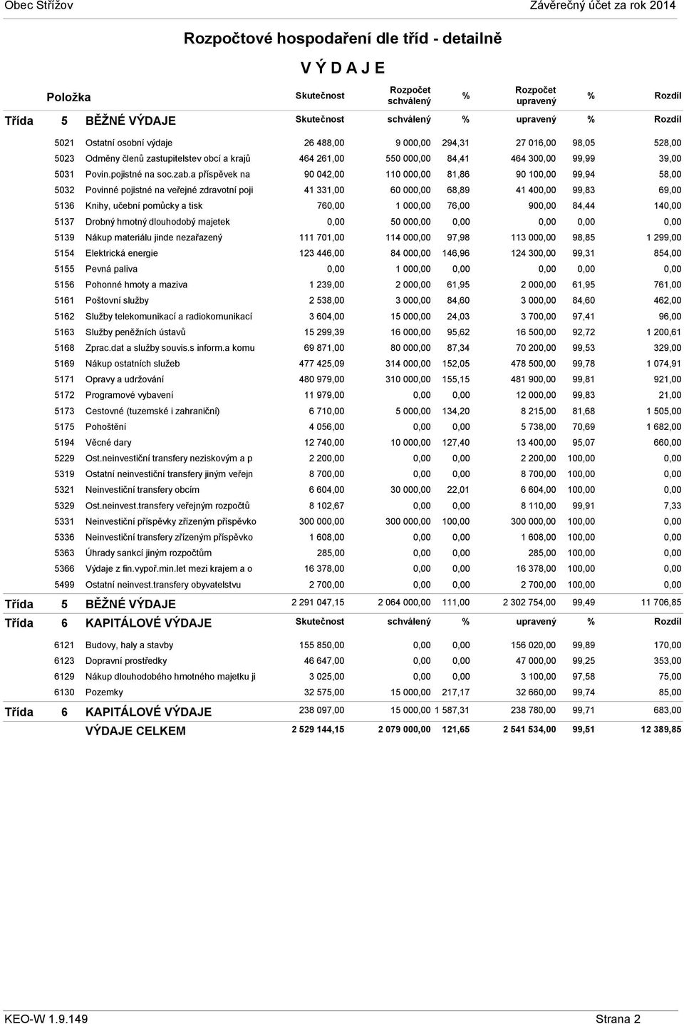 a příspěvek na 5032 Povinné pojistné na veřejné zdravotní poji 5136 Knihy, učební pomůcky a tisk 5137 Drobný hmotný dlouhodobý majetek 5139 Nákup materiálu jinde nezařazený 5154 Elektrická energie