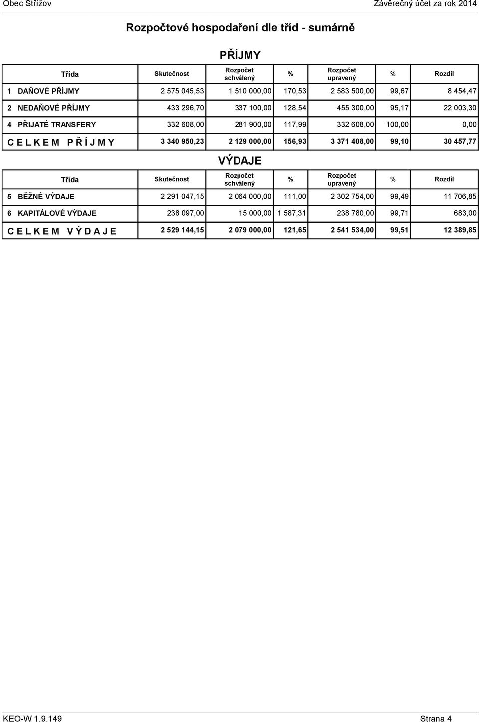 129 00 156,93 3 371 408,00 99,10 30 457,77 Skutečnost VÝDAJE 5 BĚŽNÉ VÝDAJE 2 291 047,15 2 064 00 111,00 2 302 754,00 99,49 11 706,85 6 KAPITÁLOVÉ