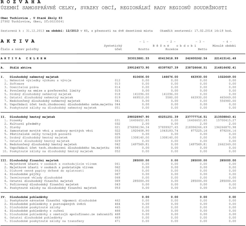 A K T I V A - 1 - - 2 - - 3 - - 4 - Číslo a nzev položky účet Brutto Korekce Netto A K T I V A C E L K E M 303013881.55 60413618.99 242600262.56 221415141.48 A. Stl aktiva 299124573.90 60397927.