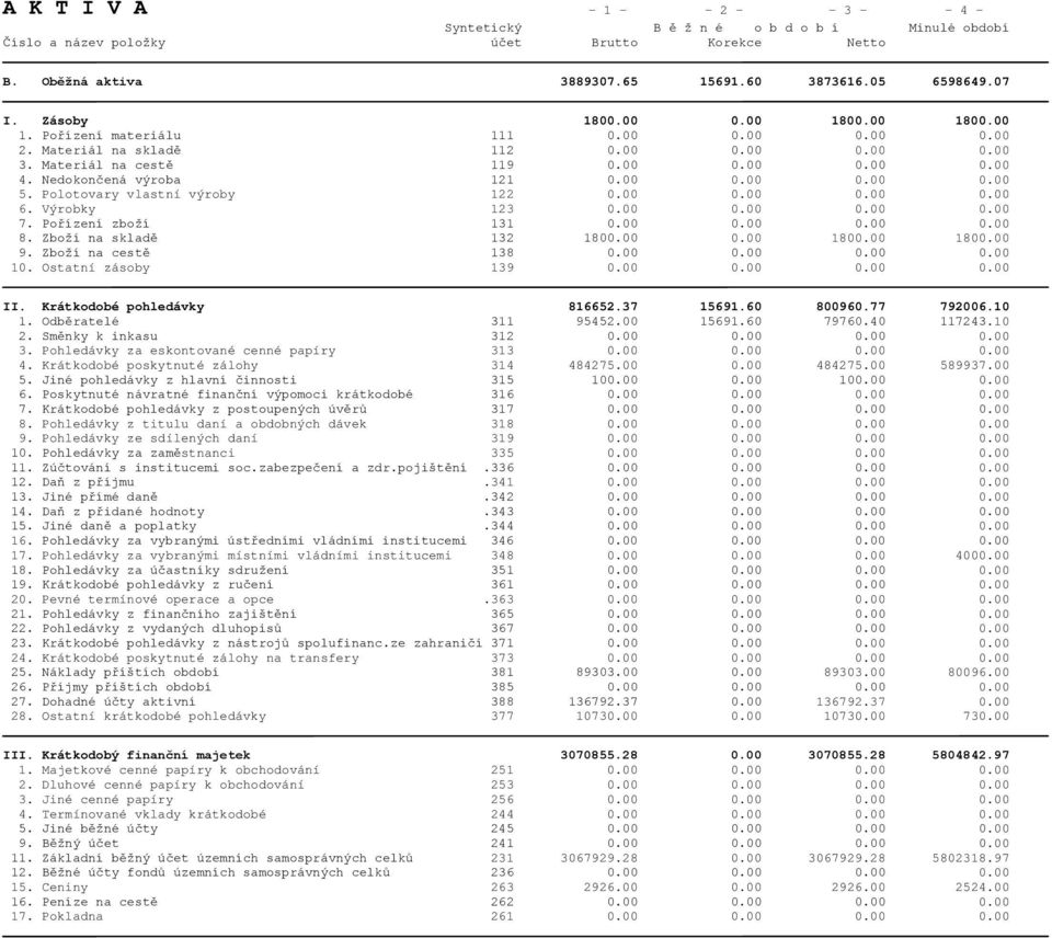 Výrobky 123 0.00 0.00 0.00 0.00 7. Pořízení zboží 131 0.00 0.00 0.00 0.00 8. Zboží na skladě 132 1800.00 0.00 1800.00 1800.00 9. Zboží na cestě 138 0.00 0.00 0.00 0.00 10. Ostatní zsoby 139 0.00 0.00 0.00 0.00 II.