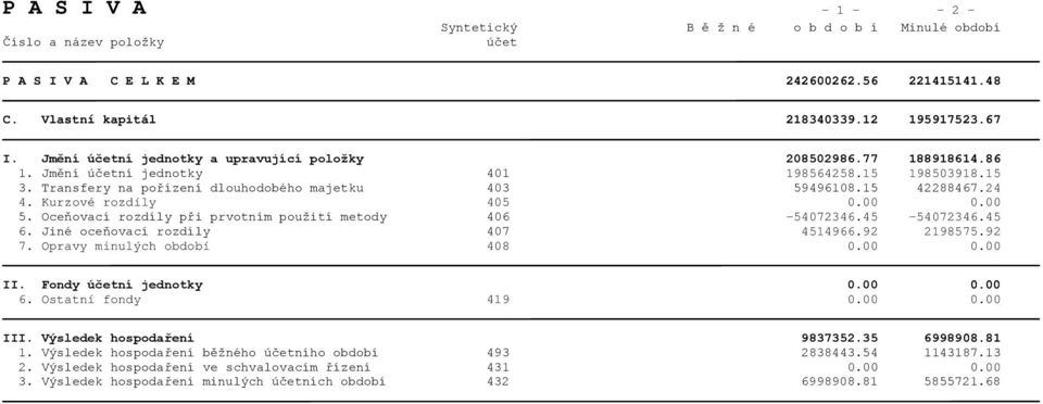 Oceňovací rozdíly při prvotním použití metody 406-54072346.45-54072346.45 6. Jiné oceňovací rozdíly 407 4514966.92 2198575.92 7. Opravy minulých období 408 0.00 0.00 II. Fondy účetní jednotky 0.00 0.00 6.