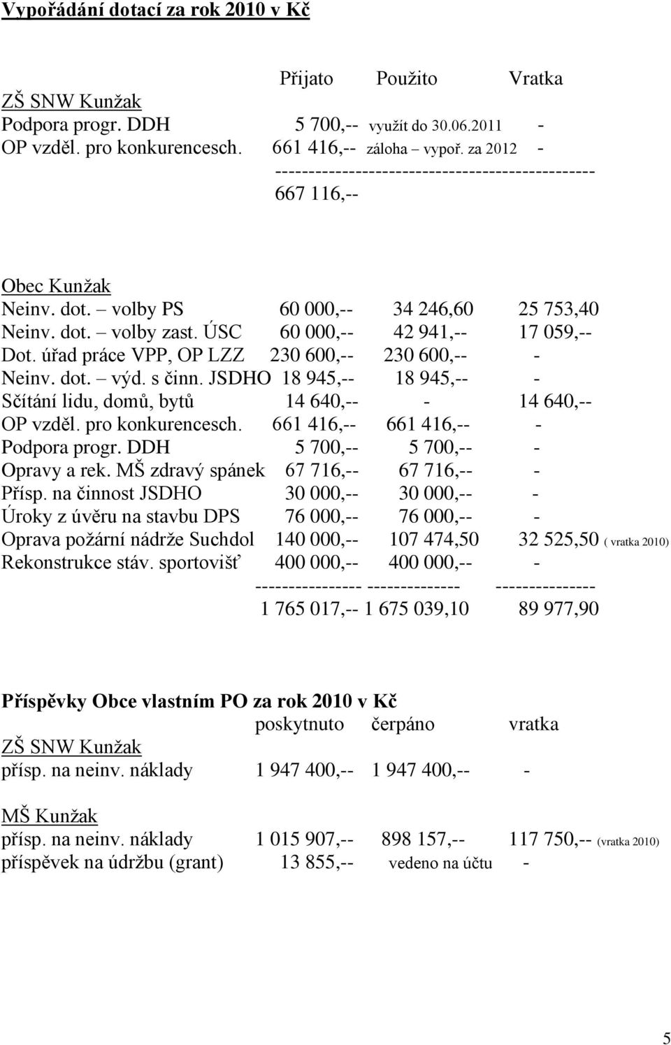 úřad práce VPP, OP LZZ 230 600,-- 230 600,-- - Neinv. dot. výd. s činn. JSDHO 18 945,-- 18 945,-- - Sčítání lidu, domů, bytů 14 640,-- - 14 640,-- OP vzděl. pro konkurencesch.