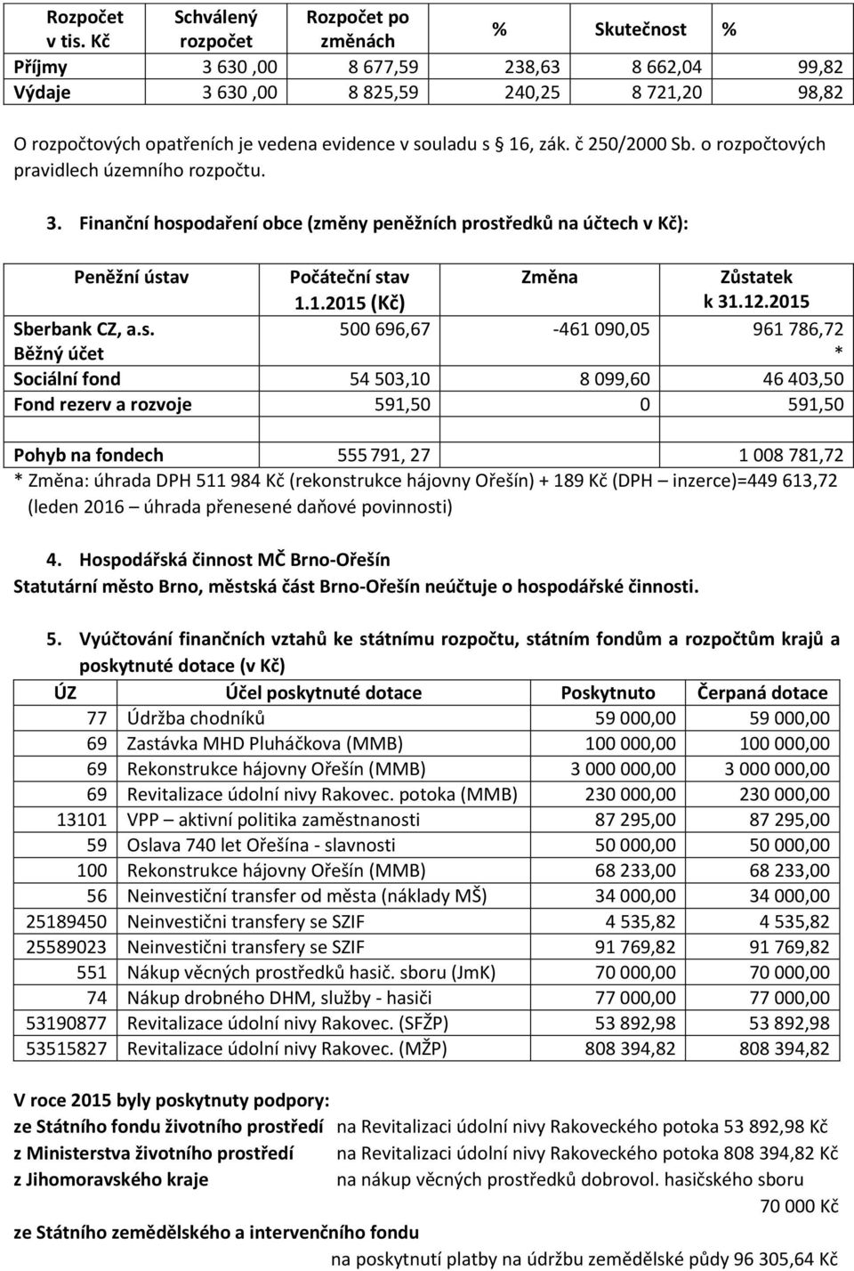 č 250/2000 Sb. o rozpočtových pravidlech územního rozpočtu. 3. Finanční hospodaření obce (změny peněžních prostředků na účtech v Kč): Peněžní ústav Počáteční stav 1.1.2015 (Kč) Změna Zůstatek k 31.12.