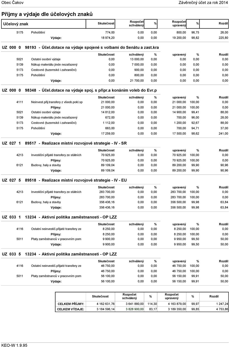 kra 5021 Ostatní osobní výdaje 13 00 5139 Nákup materiálu jinde nezařazený 7 00 5173 Cestovné (tuzemské i zahraniční) 90 5175 Pohoštění 80 Výdaje: 21 70 000 0 98348 - Účel.dotace na výdaje spoj.