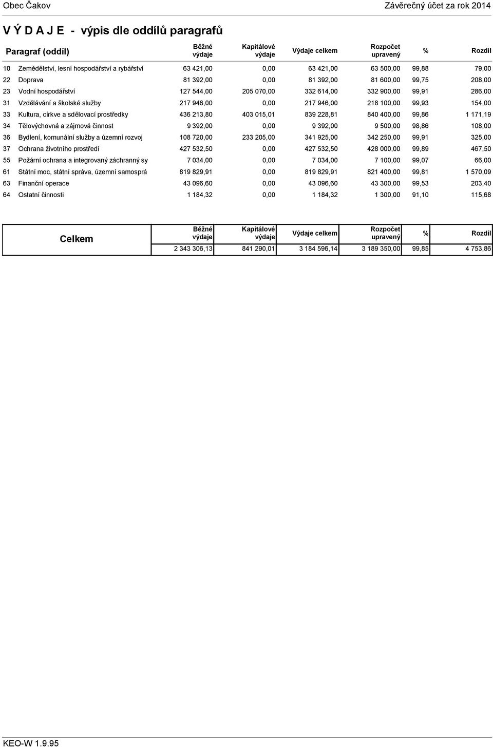 integrovaný záchranný sy 61 Státní moc, státní správa, územní samosprá 63 Finanční operace 64 Ostatní činnosti 63 421,00 63 421,00 63 50 99,88 79,00 81 392,00 81 392,00 81 60 99,75 208,00 127 544,00