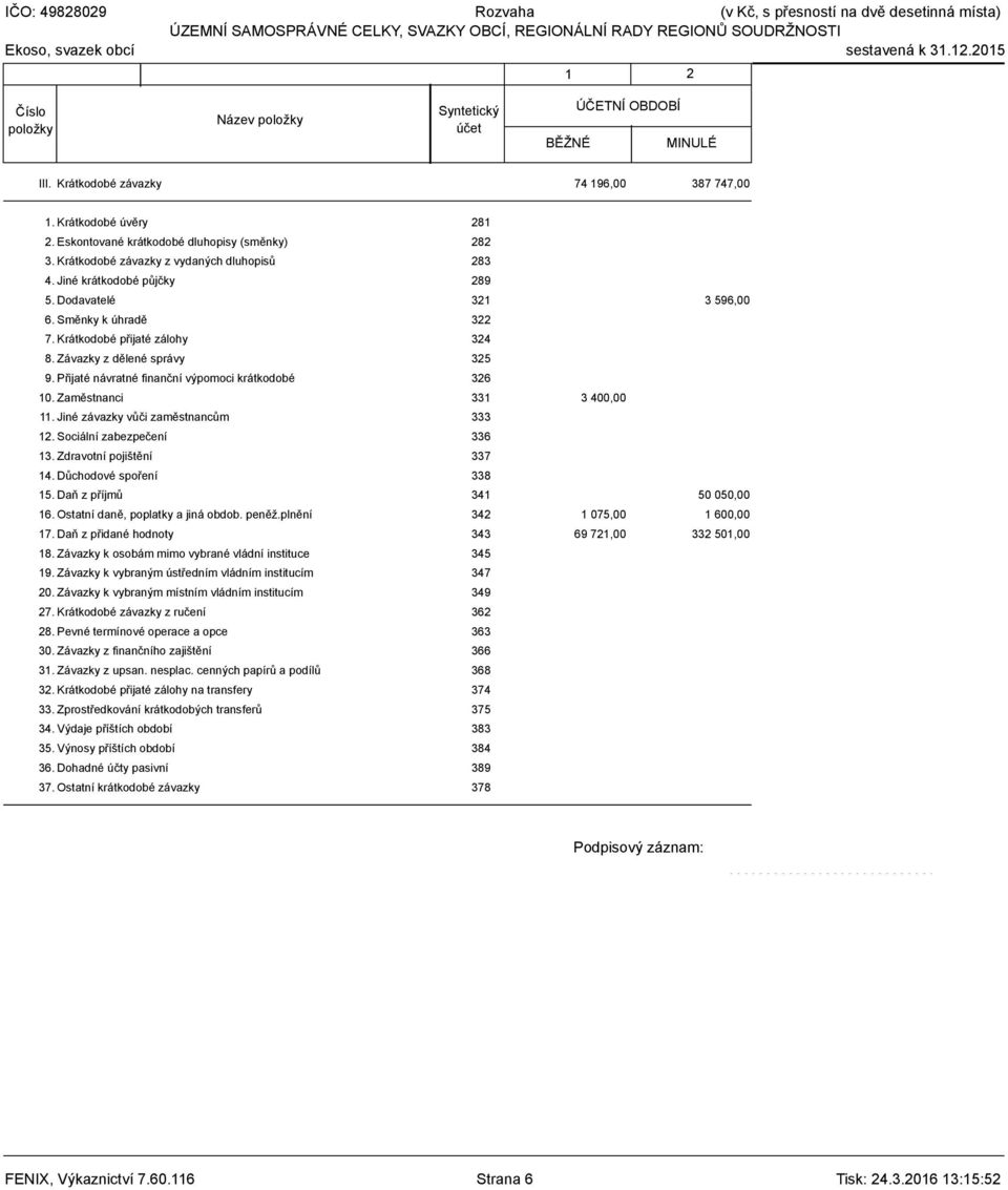 Zaměstnanci 331 3 400,00 11. Jiné závazky vůči zaměstnancům 333 12. Sociální zabezpečení 336 13. Zdravotní pojištění 337 14. Důchodové spoření 338 15. Daň z příjmů 341 50 050,00 16.