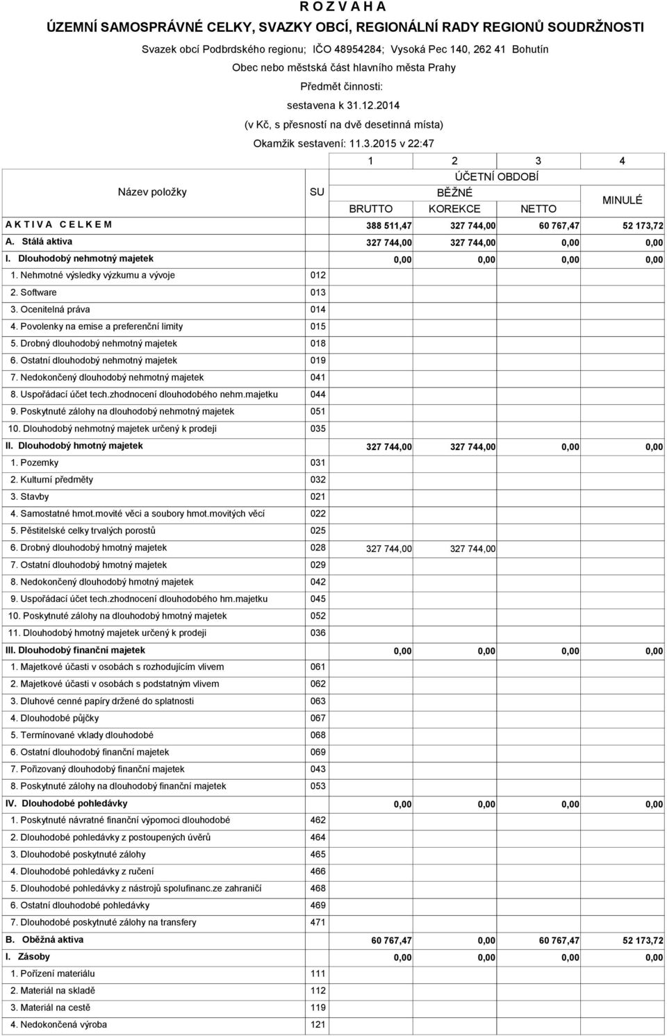 Stálá aktiva 327 744,00 327 744,00 I. Dlouhodobý nehmotný majetek 1. Nehmotné výsledky výzkumu a vývoje 012 2. Software 013 3. Ocenitelná práva 014 4. Povolenky na emise a preferenční limity 015 5.