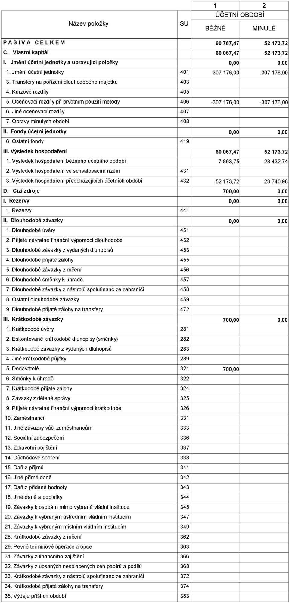 Jiné oceňovací rozdíly 407 7. Opravy minulých období 408 II. Fondy účetní jednotky 6. Ostatní fondy 419 III. Výsledek hospodaření 60 067,47 52 173,72 1.