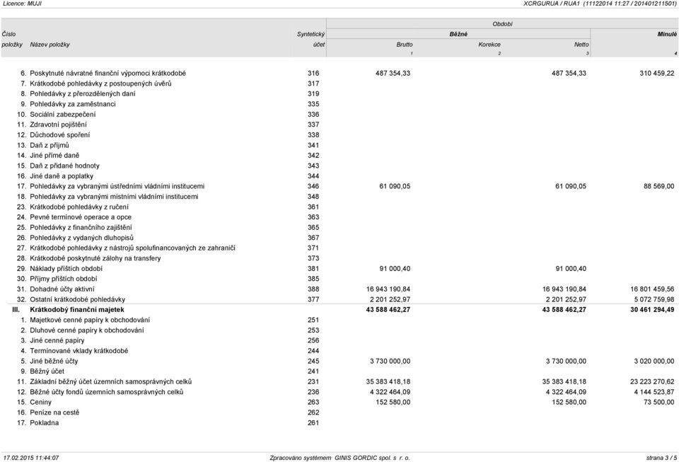 Jiné daně a poplatky 344 17. Pohledávky za vybranými ústředními vládními institucemi 346 61 090,05 61 090,05 88 569,00 18. Pohledávky za vybranými místními vládními institucemi 348 23.