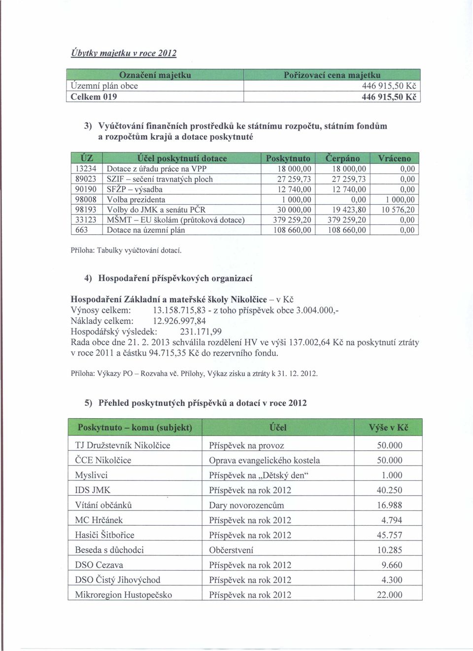 10576,20 Hospodaření Základní a mateřské školy Nikolčice - v Kč Výnosy celkem: 13.158.715,83 - z toho příspěvek obce 3.004.000,- Náklady celkem: 12.926.997,84 Hospodářský výsledek: 231.