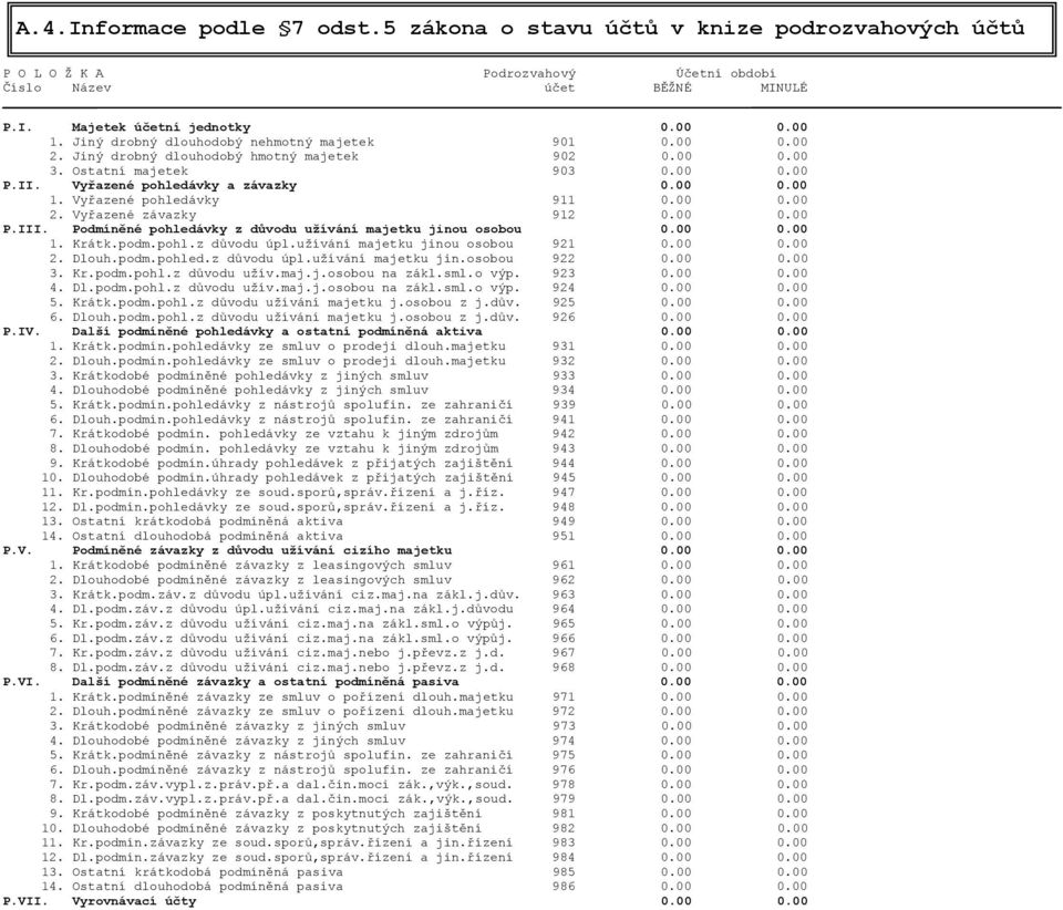 Vyřazené pohledávky 911 0.00 0.00 2. Vyřazené závazky 912 0.00 0.00 P.III. Podmíněné pohledávky z důvodu užívání majetku jinou osobou 0.00 0.00 1. Krátk.podm.pohl.z důvodu úpl.