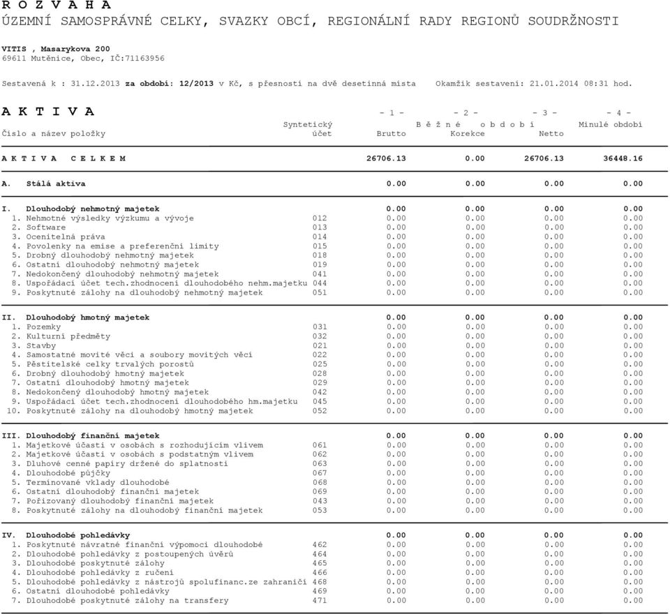 A K T I V A - 1 - - 2 - - 3 - - 4 - Syntetický B ě ž n é o b d o b í Minulé období Číslo a název položky účet Brutto Korekce Netto A K T I V A C E L K E M 26706.13 0.00 26706.13 36448.16 A.