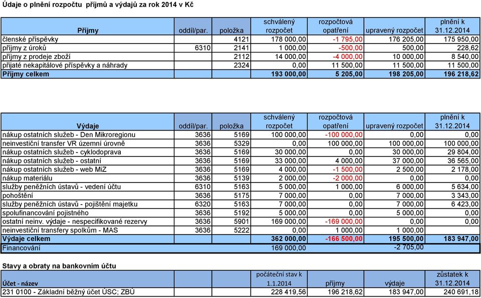 zboží 2112 14 000,00-4 000,00 10 000,00 8 540,00 přijaté nekapitálové příspěvky a náhrady 2324 0,00 11 500,00 11 500,00 11 500,00 Příjmy celkem 193 000,00 5 205,00 198 205,00 196 218,62 Výdaje