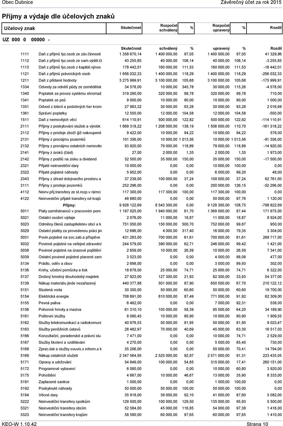 výnos 178 442,01 160 00 111,53 160 00 111,53-18 442,01 1121 Daň z příjmů právnických osob 1 656 032,33 1 400 00 118,29 1 400 00 118,29-256 032,33 1211 Daň z přidané hodnoty 3 275 999,91 3 100 00