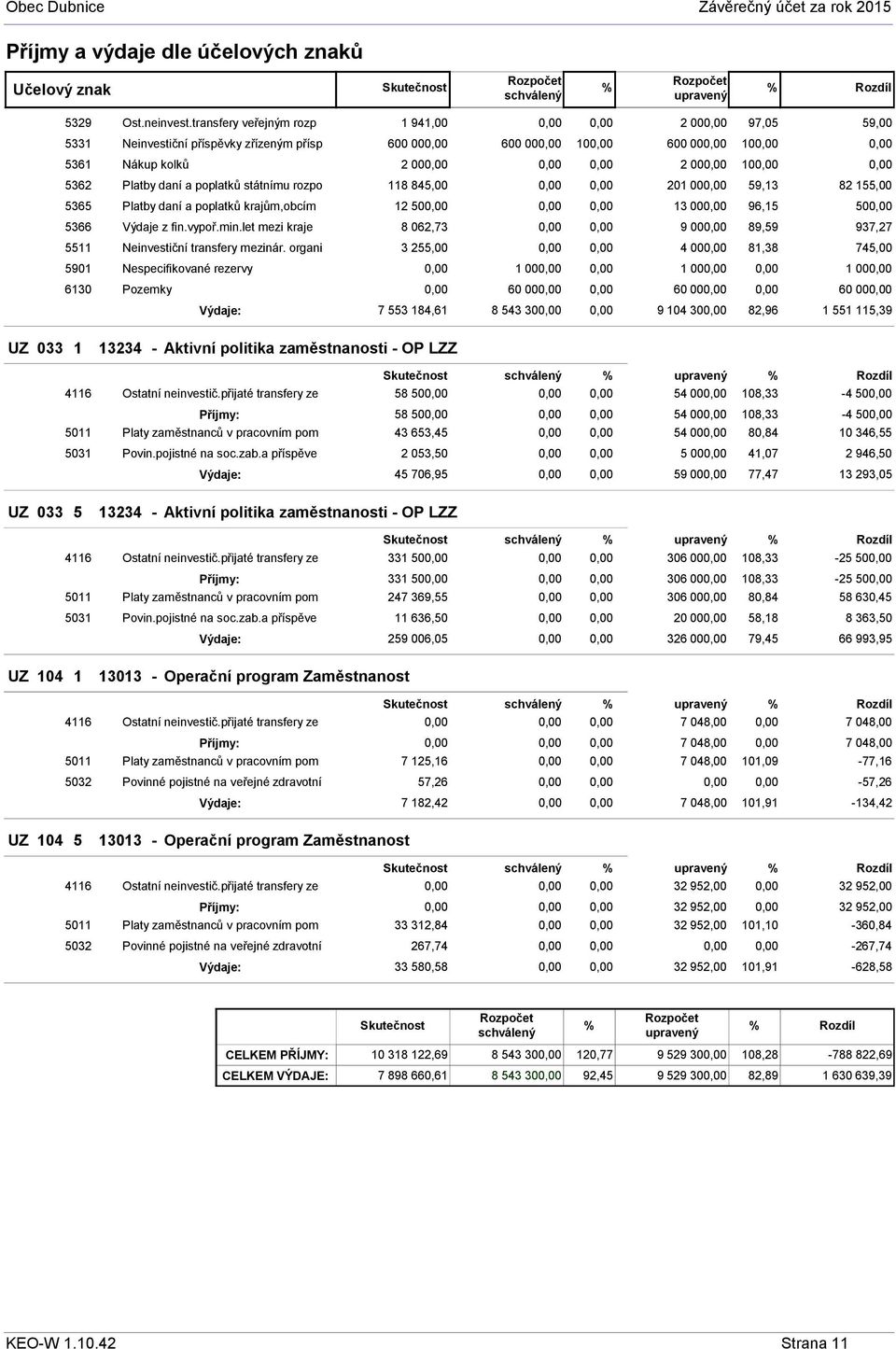 845,00 201 00 59,13 82 155,00 5365 Platby daní a poplatků krajům,obcím 12 50 13 00 96,15 50 5366 Výdaje z fin.vypoř.min.let mezi kraje 8 062,73 9 00 89,59 937,27 5511 Neinvestiční transfery mezinár.