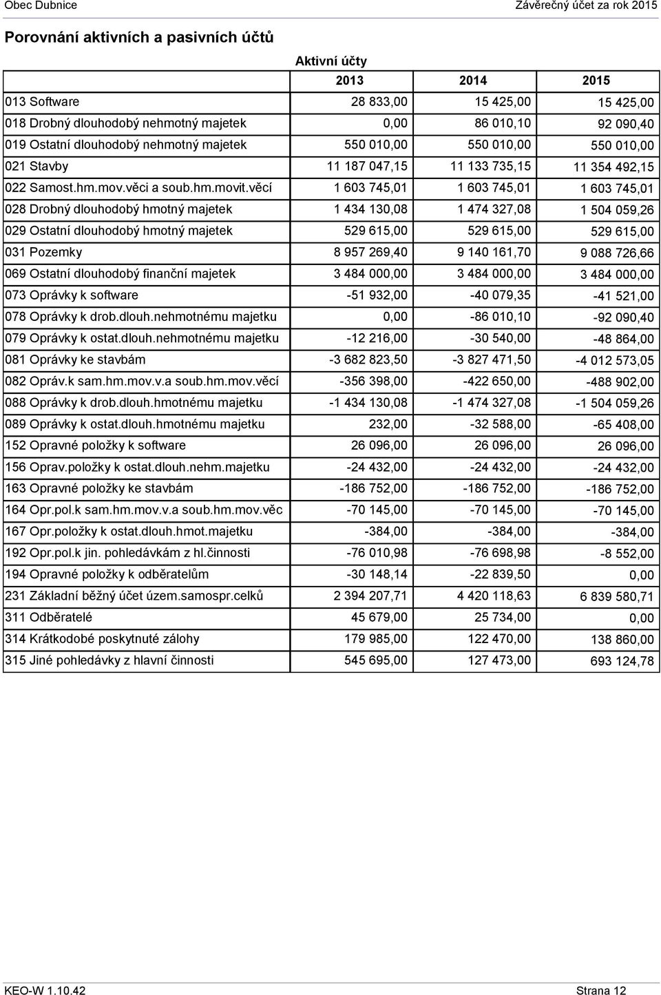 dlouh.nehmotnému majetku 081 Oprávky ke stavbám 082 Opráv.k sam.hm.mov.v.a soub.hm.mov.věcí 088 Oprávky k drob.dlouh.hmotnému majetku 089 Oprávky k ostat.dlouh.hmotnému majetku 152 Opravné položky k software 156 Oprav.