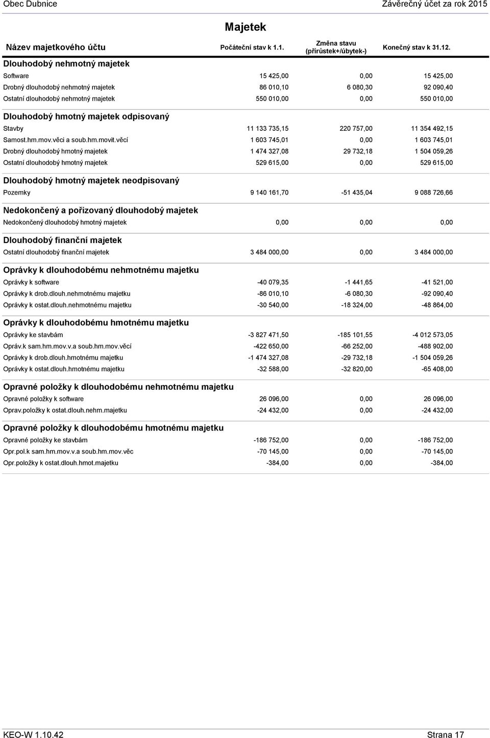 15 425,00 15 425,00 86 010,10 6 080,30 92 090,40 550 01 550 01 Dlouhodobý hmotný majetek odpisovaný Stavby Samost.hm.mov.věci a soub.hm.movit.