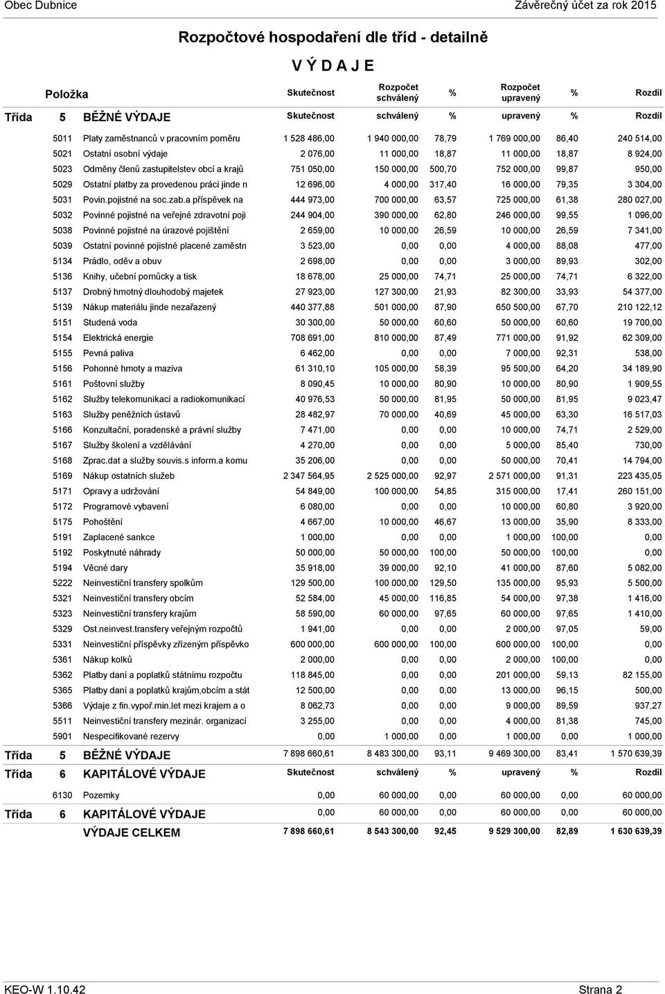 a příspěvek na 5032 Povinné pojistné na veřejné zdravotní poji 5038 Povinné pojistné na úrazové pojištění 5039 Ostatní povinné pojistné placené zaměstn 5134 Prádlo, oděv a obuv 5136 Knihy, učební