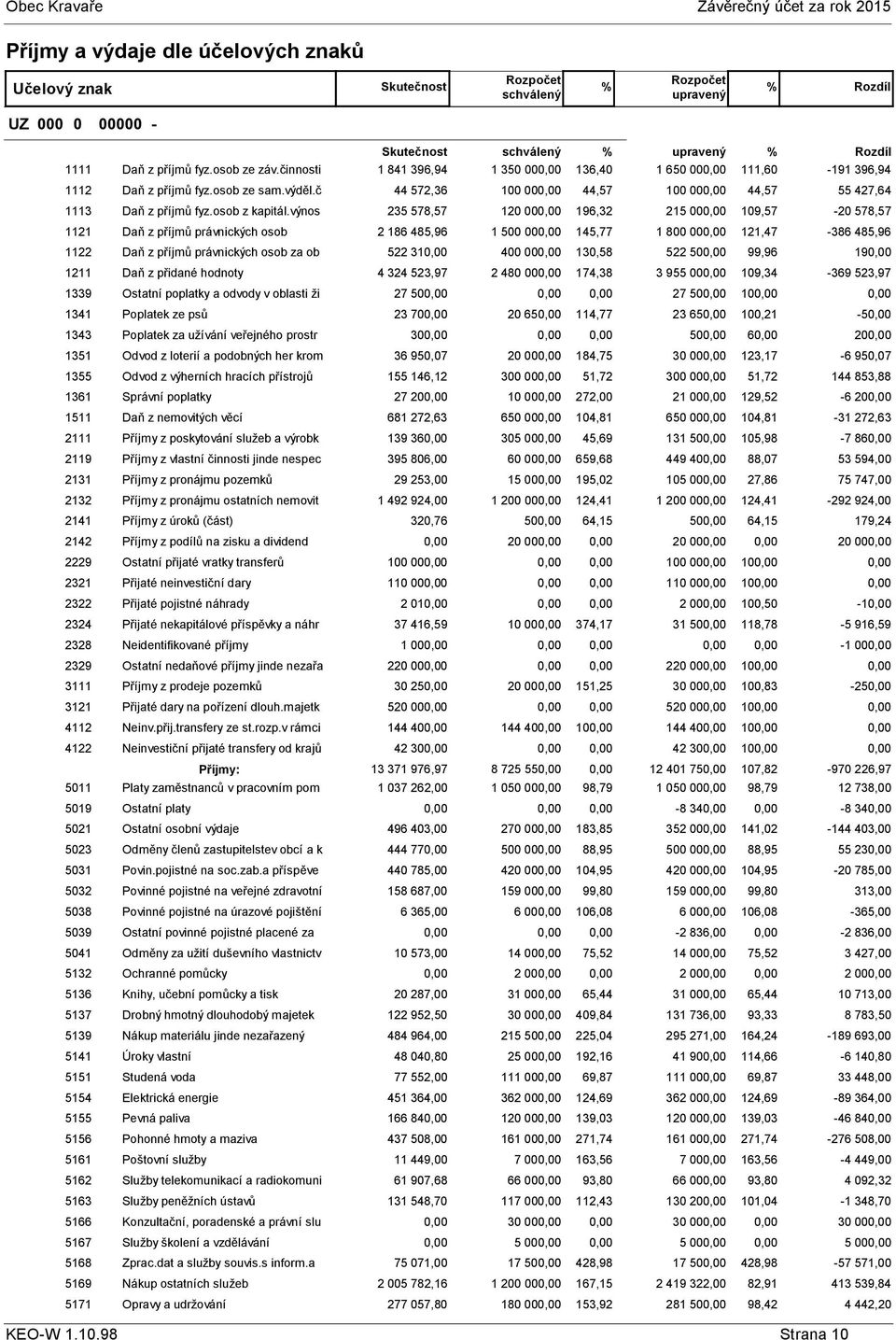 výnos 235 578,57 120 00 196,32 215 00 109,57-20 578,57 1121 Daň z příjmů právnických osob 2 186 485,96 1 500 00 145,77 1 800 00 121,47-386 485,96 1122 Daň z příjmů právnických osob za ob 522 31 400