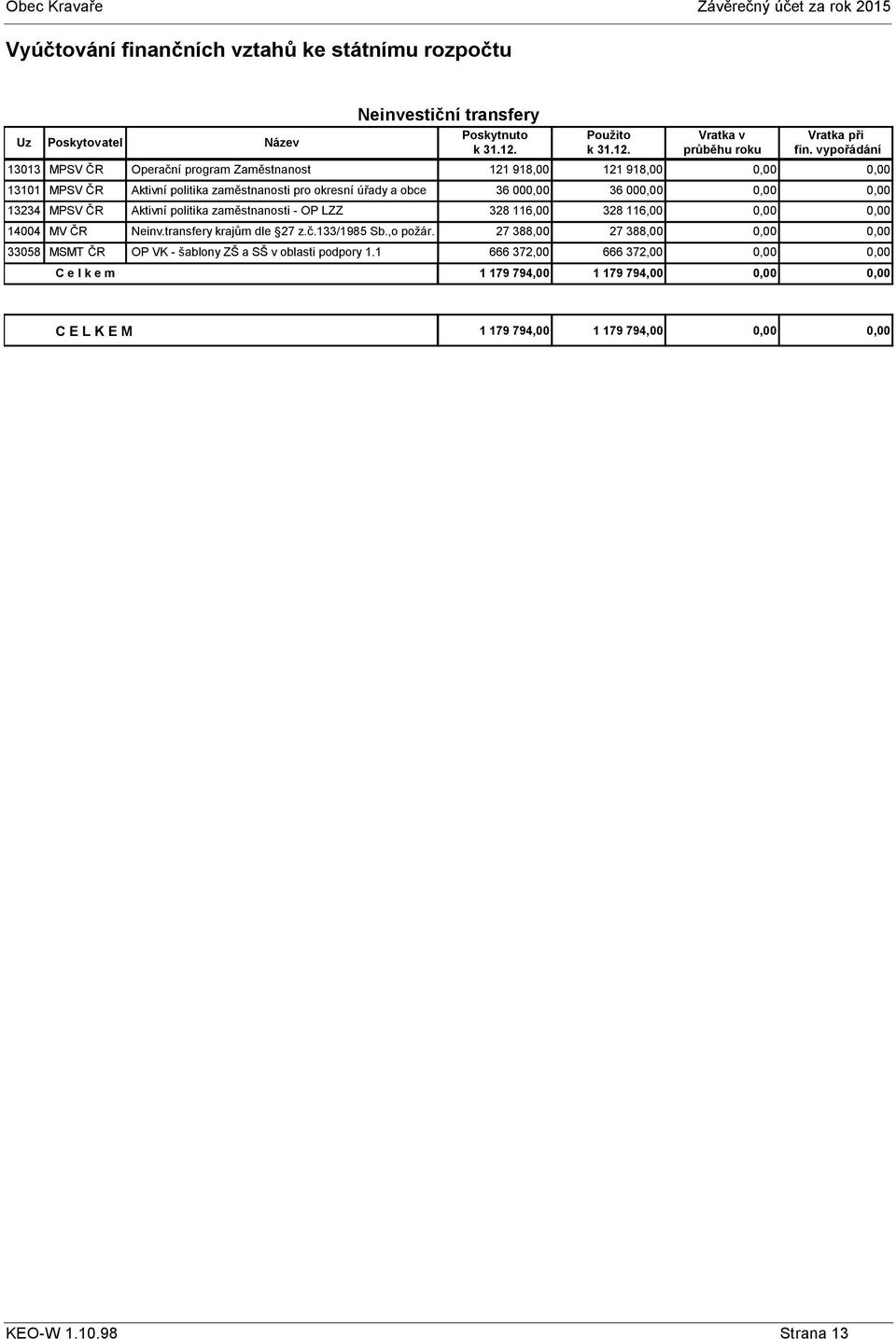 MPSV ČR Aktivní politika zaměstnanosti - OP LZZ 328 116,00 328 116,00 14004 MV ČR Neinv.transfery krajům dle 27 z.č.133/1985 Sb.,o požár.