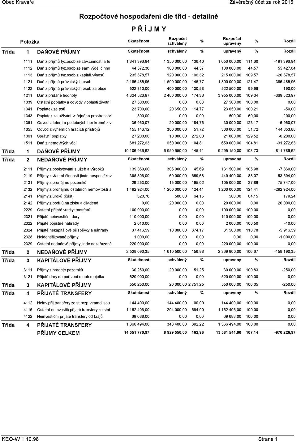 výnosů 1121 Daň z příjmů právnických osob 1122 Daň z příjmů právnických osob za obce 1211 Daň z přidané hodnoty 1339 Ostatní poplatky a odvody v oblasti životní 1341 Poplatek ze psů 1343 Poplatek za